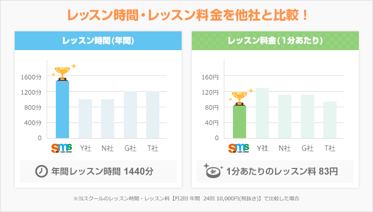 レッスン時間・レッスン料金を他社と比較!